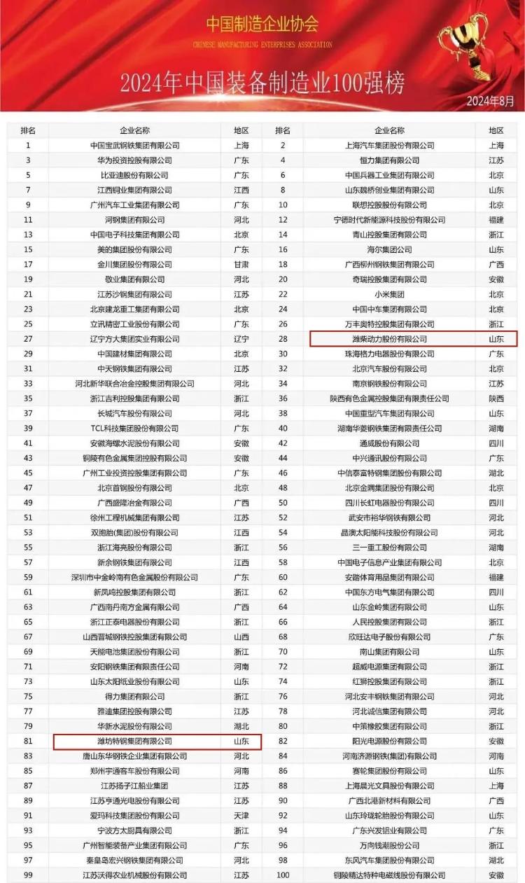 2024中国制造业实力榜单发布 潍坊这些企业上榜多宝体育官方网站(图2)