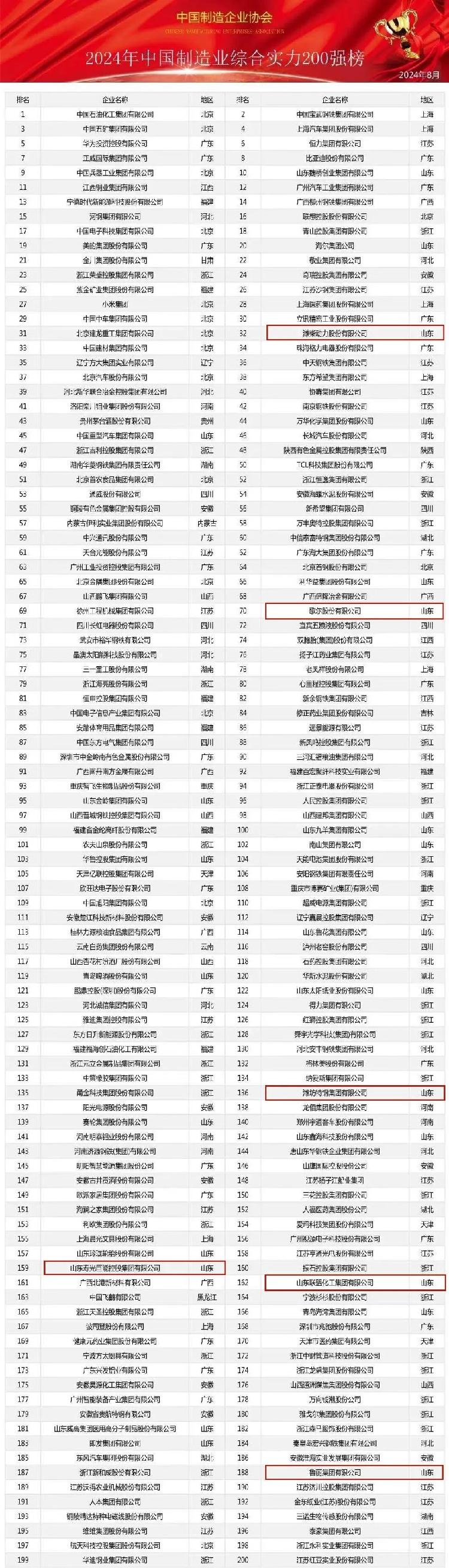 2024中国制造业实力榜单发布 潍坊这些企业上榜多宝体育官方网站